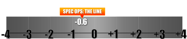 Spec Ops: The Line -0.6